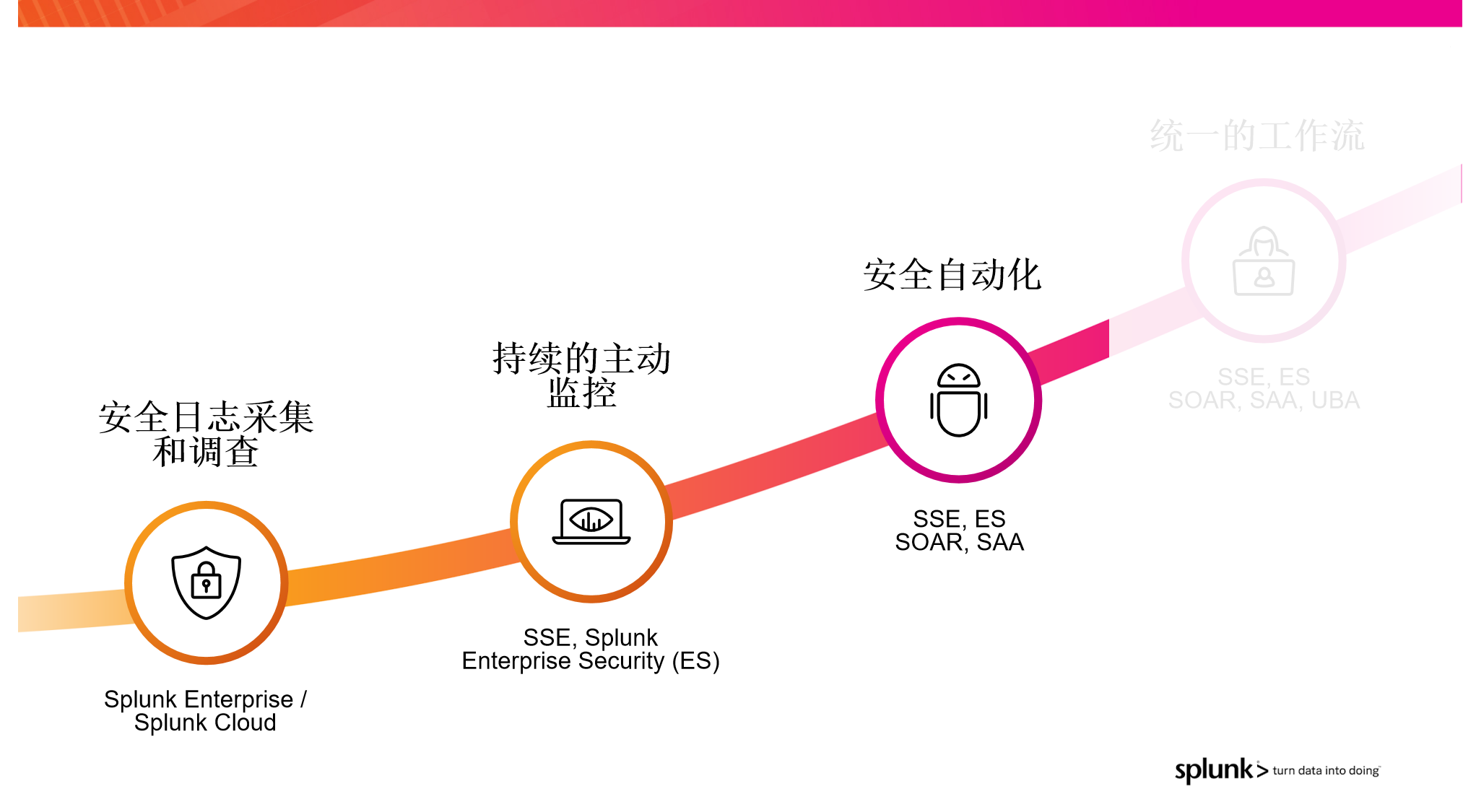 安全数据分析应用旅程