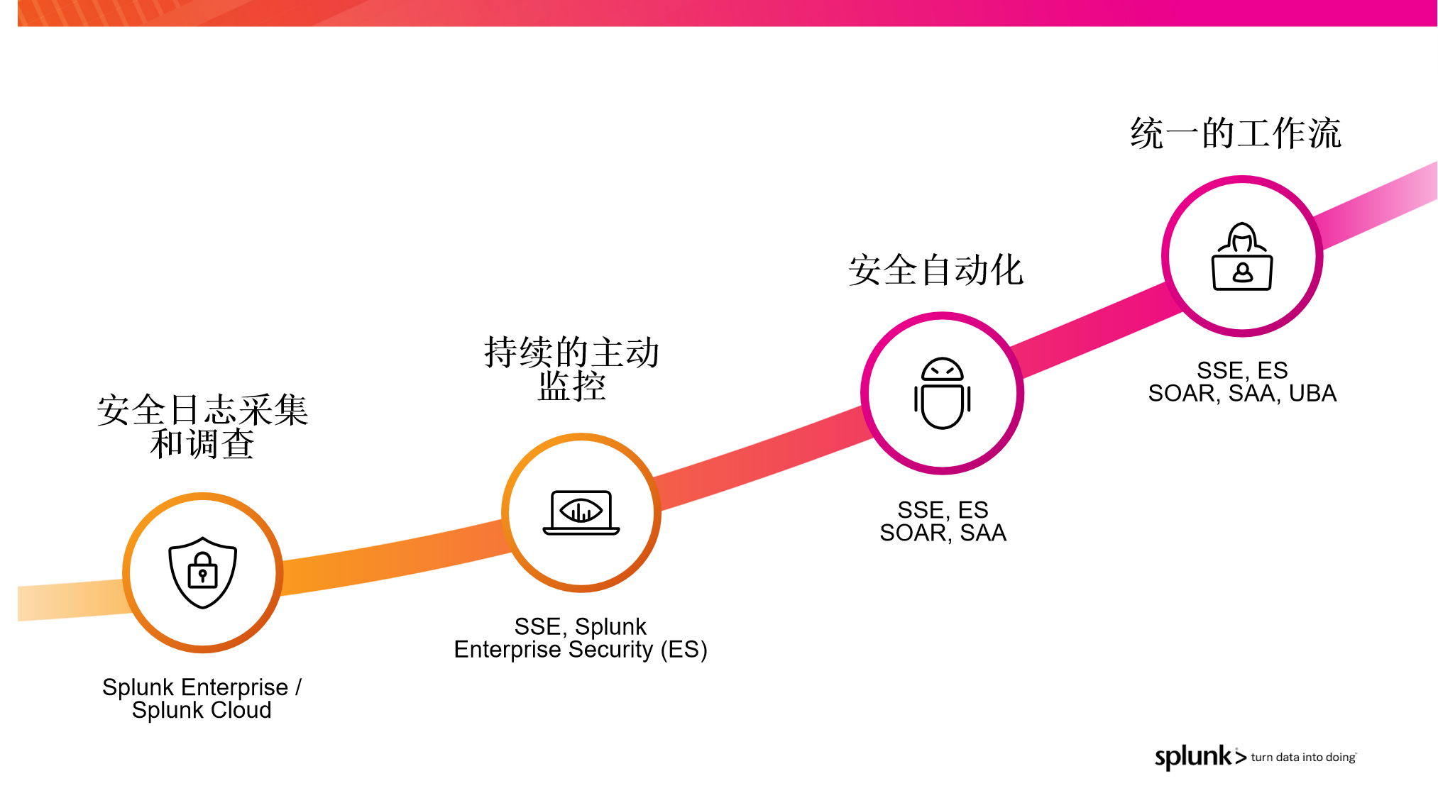安全数据分析应用旅程