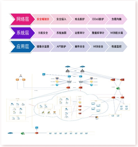 XX企业管理集团有限公司---新数据中心  信息安全建设
