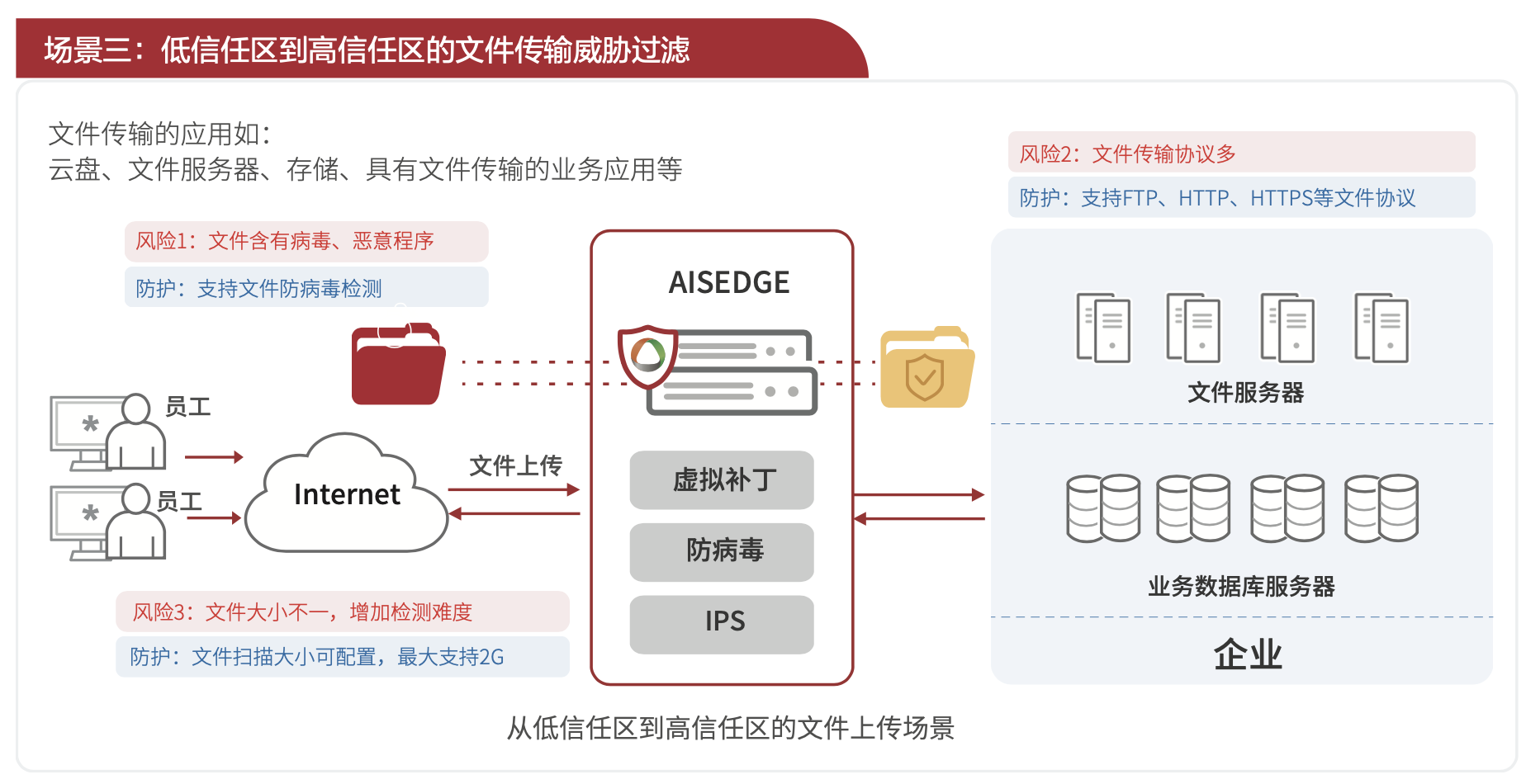 场景三：低信任区到高信任区的文件传输威胁过滤