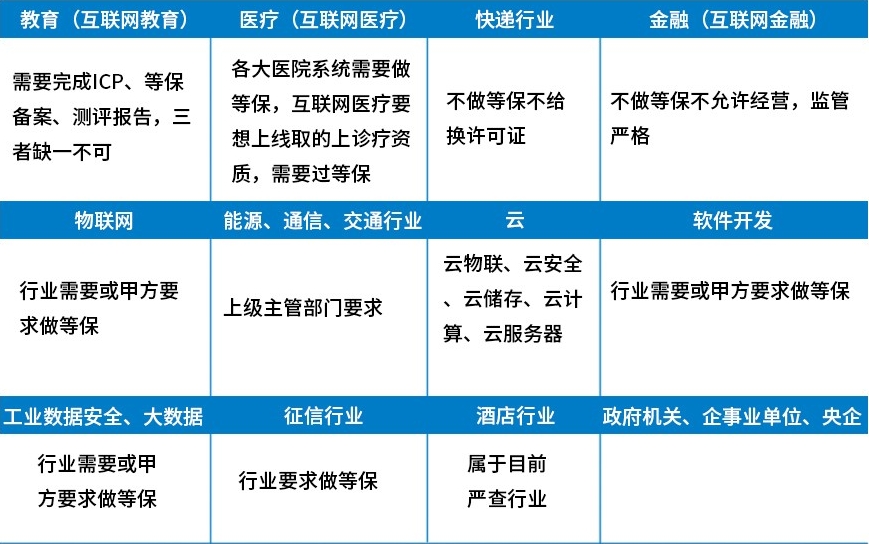 哪些行业涉及办理等级保护