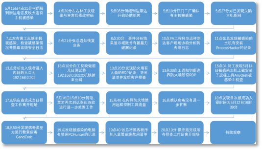 某PCB行业勒索病毒应急响应项目