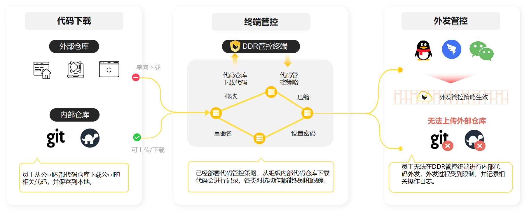 研发代码仓库管控场景