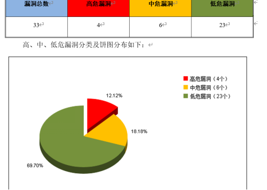卓越集团等保测评及整改项目
