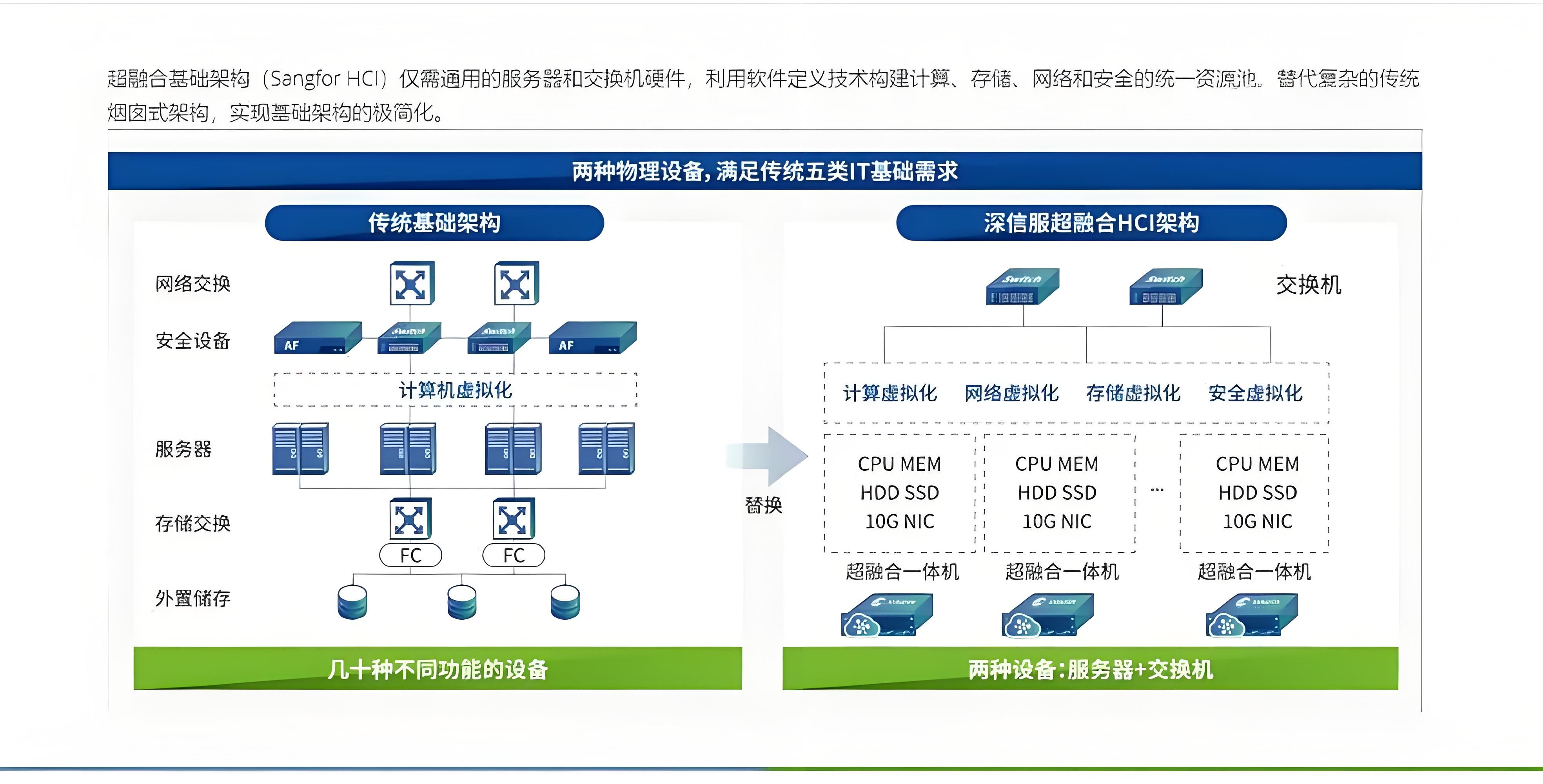 超融合架构是什么？
