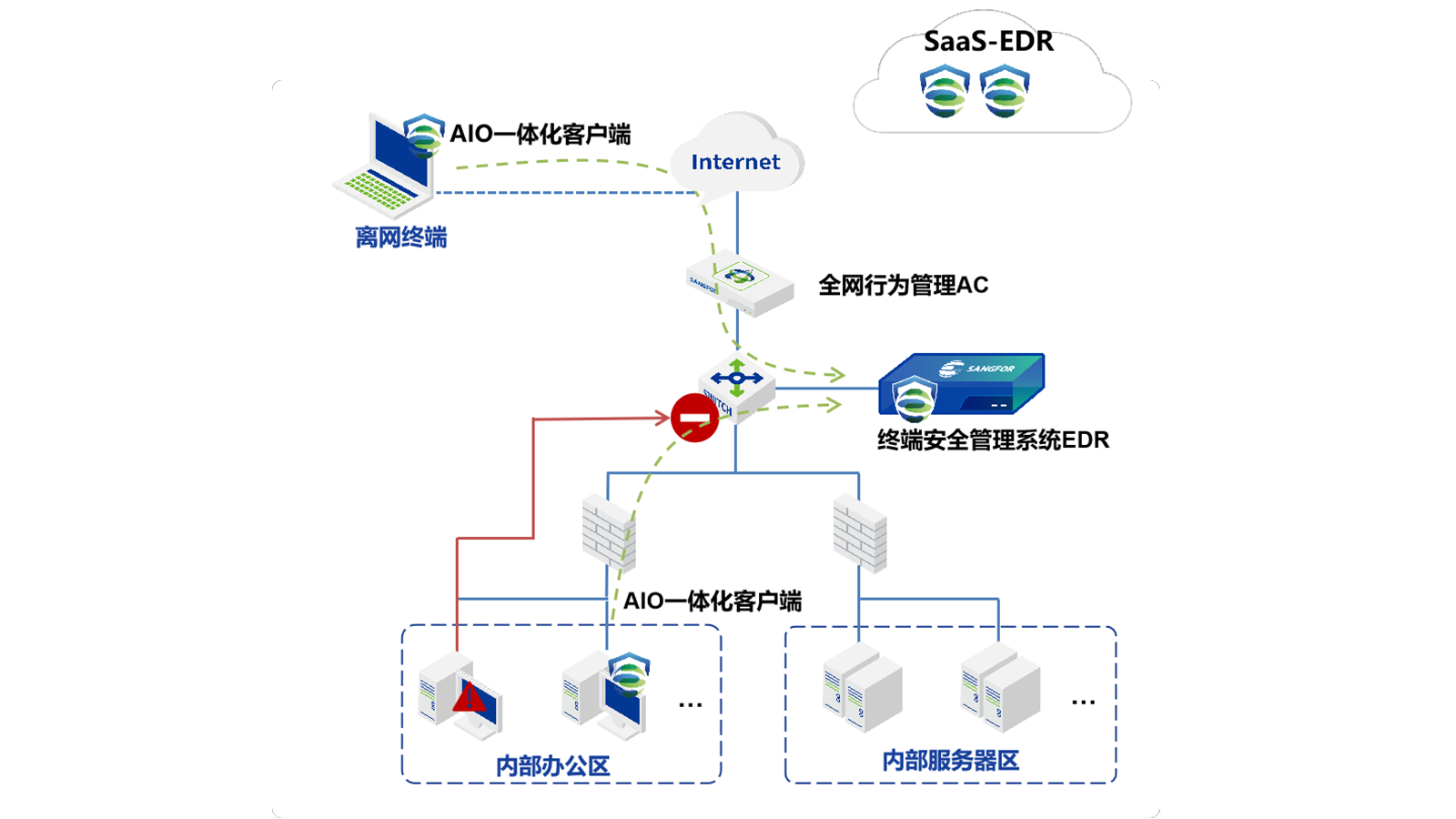 深信服办公网安全管控方案