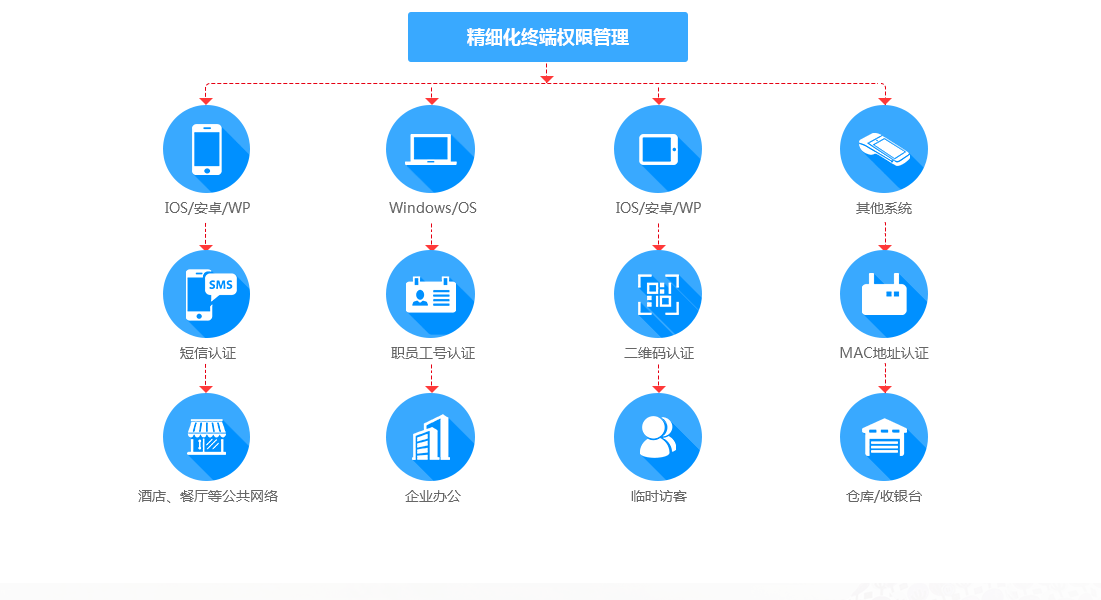 智能终端识别+精细化网络权限管理