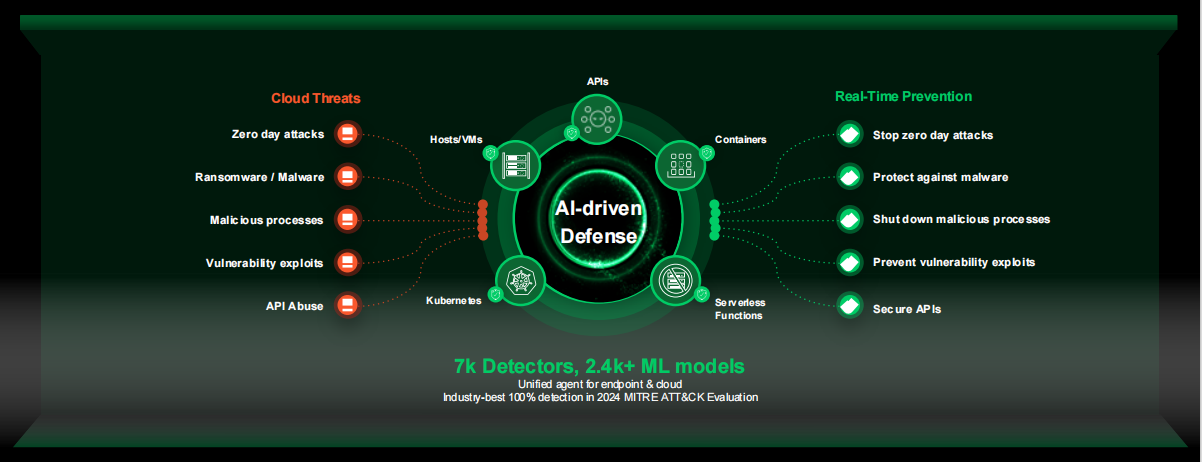 Cloud Runtime Security