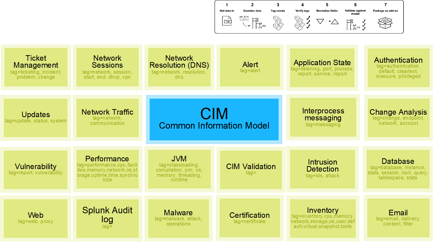 安全通用数据模型