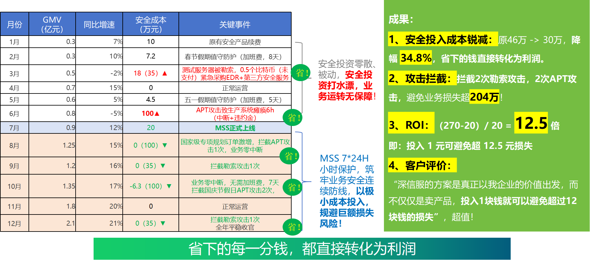 真实客户的安全账本——广东某客户低成本高保障，ROI 12.5 倍！