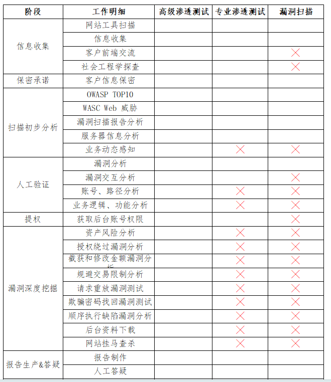 贝为科技渗透测试
