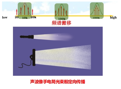 定向广播-发声原理
