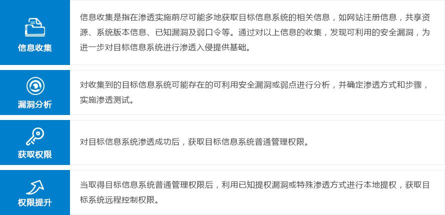 其中在渗透测试实施过程中主要步骤由信息收集、弱点分析、获取权限、权限提升组成：