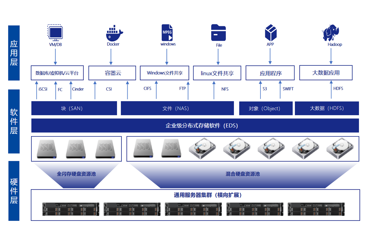 分布式统一存储