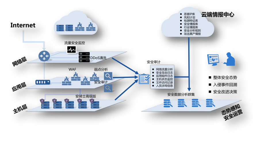 某民生企业集团私有云安全管理平台建设