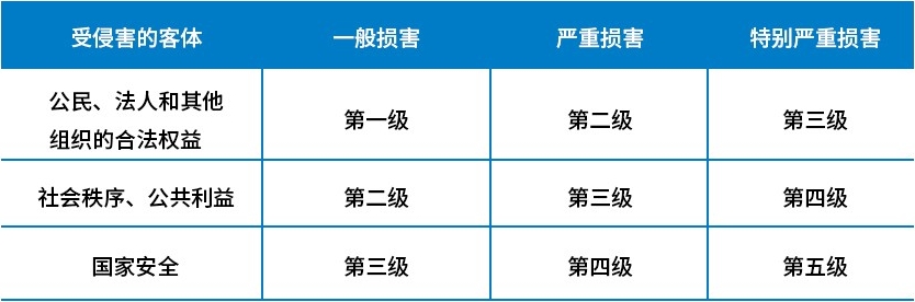 定级划分及定级对象