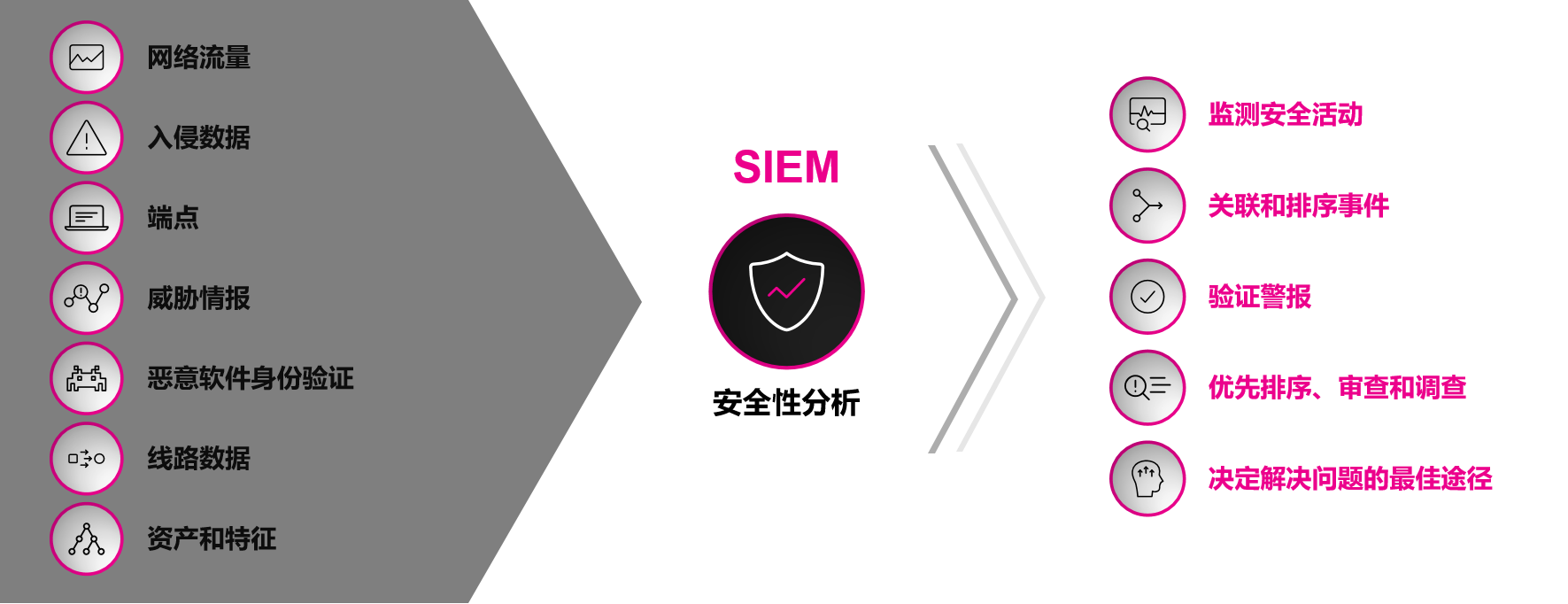 用高级分析技术对抗威胁