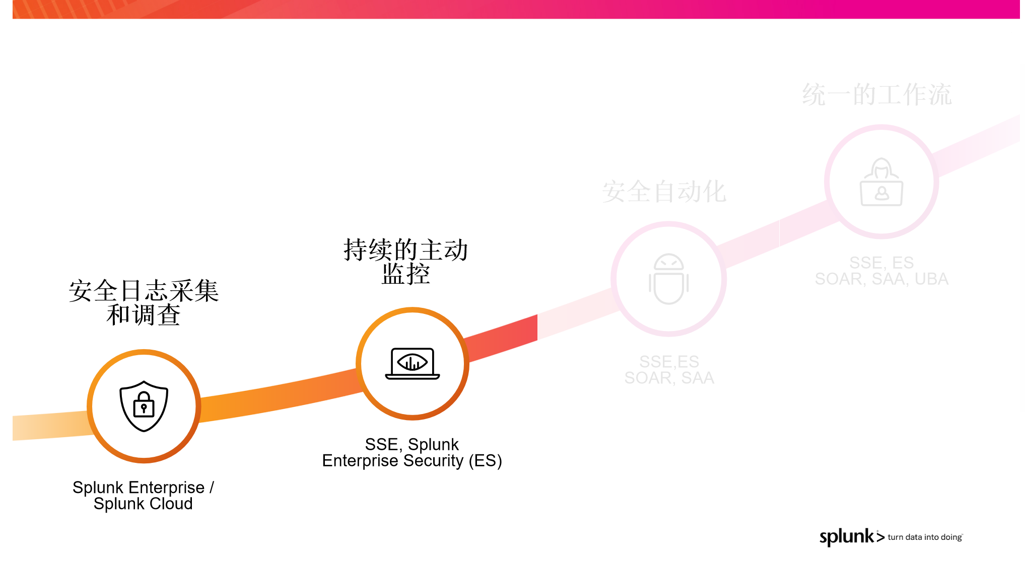 安全数据分析应用旅程