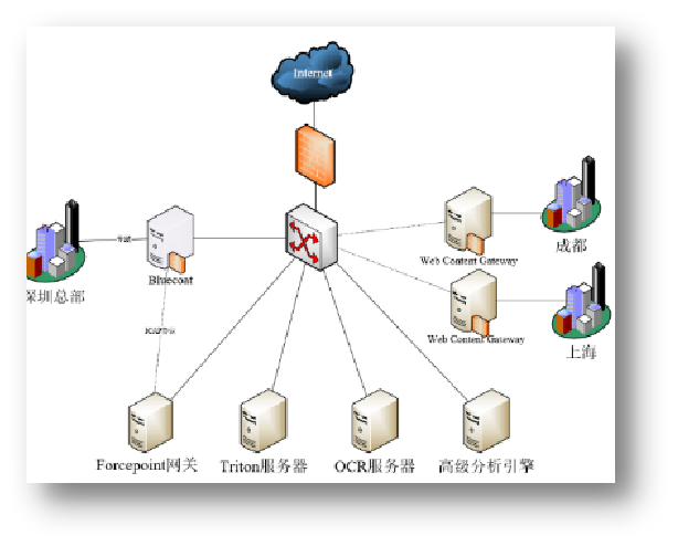 某外国银行信息泄露防护项目