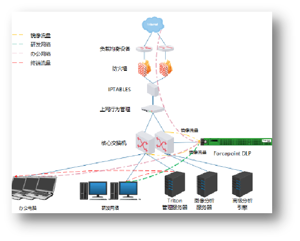 某软件开发企业信息泄露防护项目