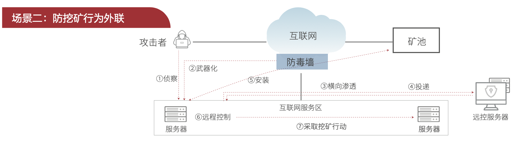场景二：防挖矿行为外联